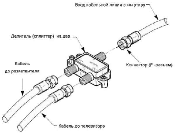 4 способа соединить антенный кабель